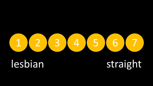 Ratingscale for sexual Orientation