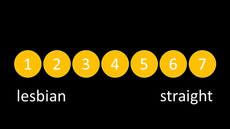 Ratingscale for sexual Orientation