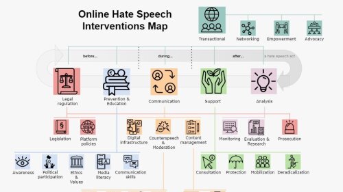 Visualisation of different types of intervention categories against online hate speech.